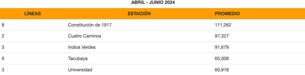 Estaciones con más afluencia en el Metro de CDMX durante el segundo trimestre de 2024
